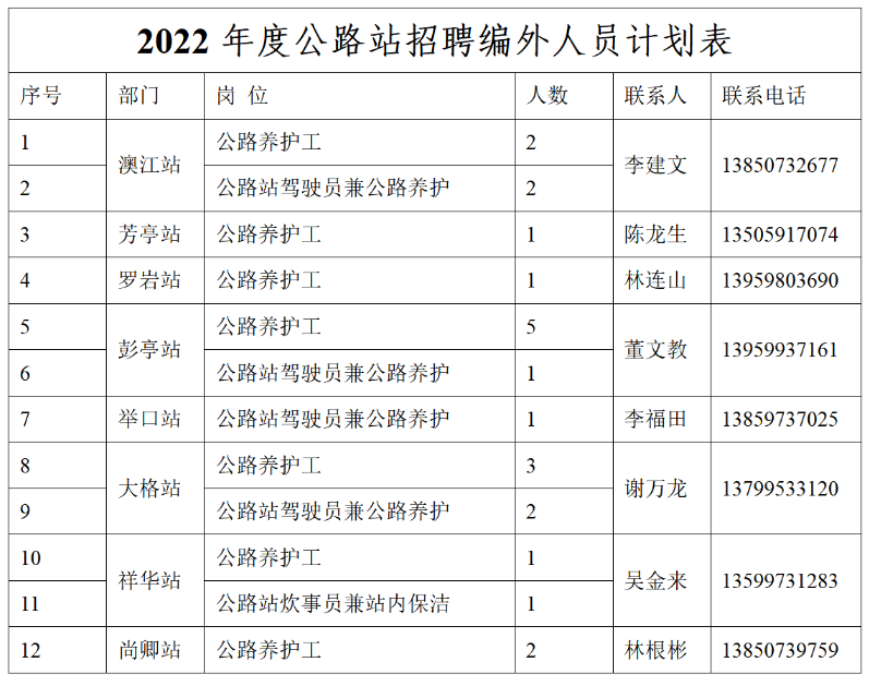 福建泉州市公路事业发展中心安溪分中心2021年招聘22名工作人员